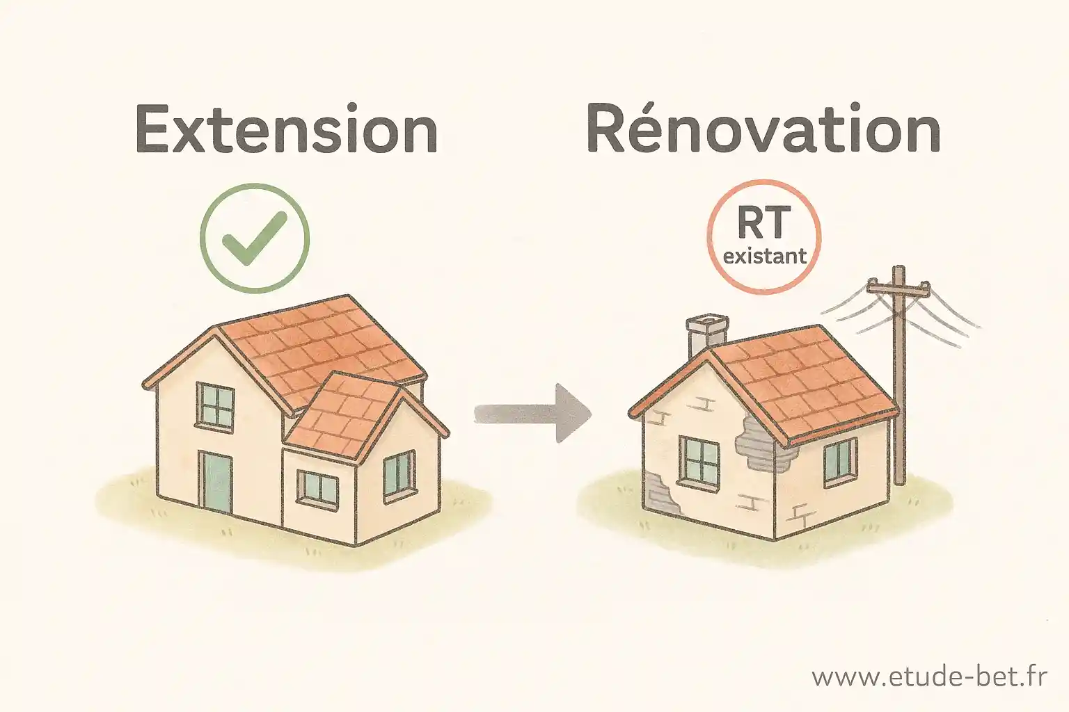 Comparaison visuelle entre extension et rénovation pour l'attestation pcmi14