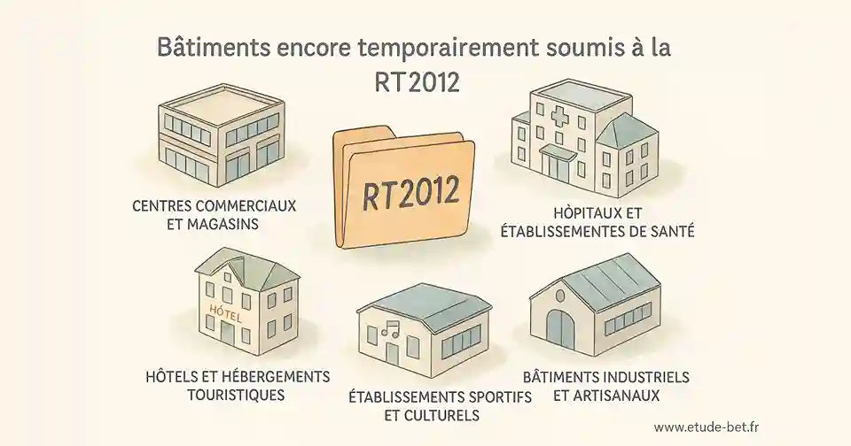Bâtiments encore en RT2012