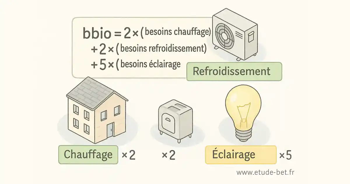 Composantes du calcul bbio