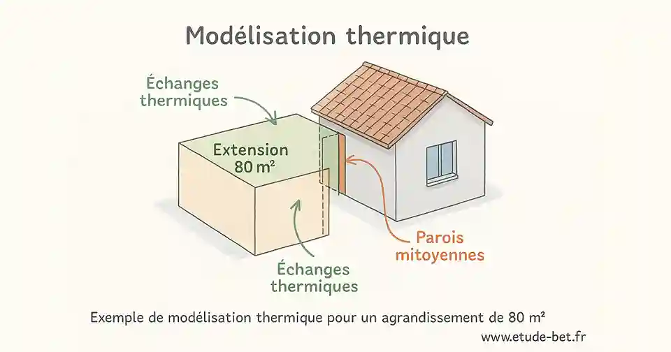 Modélisation thermique d'un agrandissement selon la rt2012