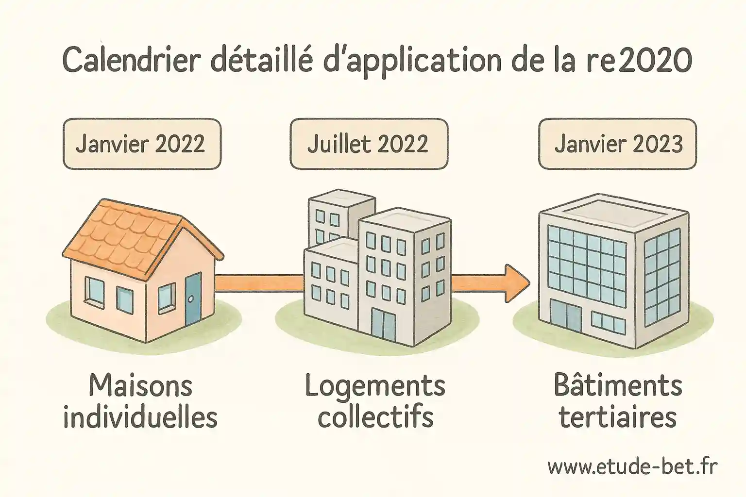 Calendrier d'application de la re2020 par type de bâtiment