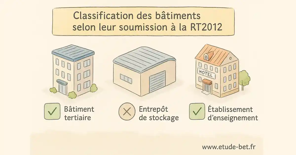 Catégories de bâtiments selon application rt2012