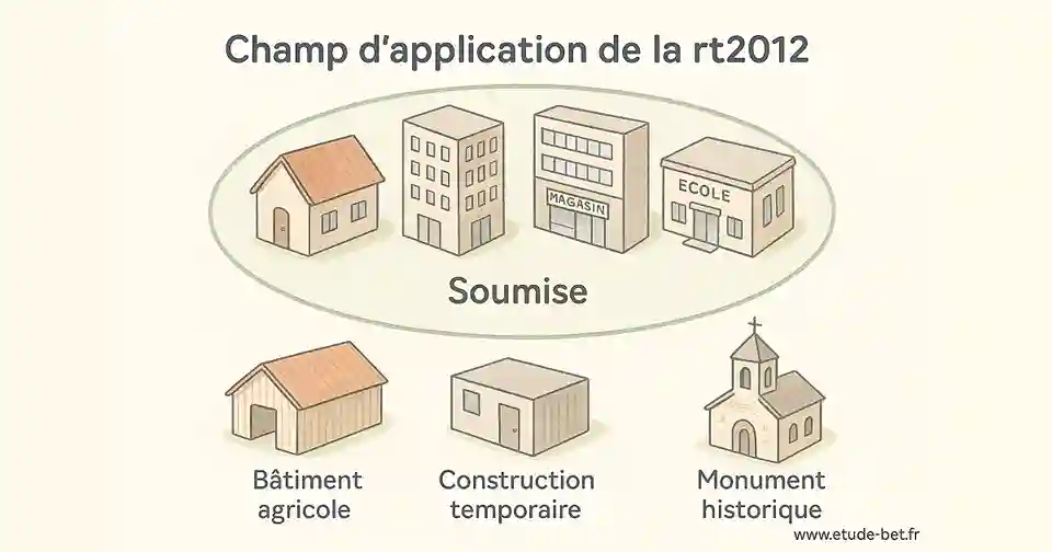 Champ d'application de la rt2012