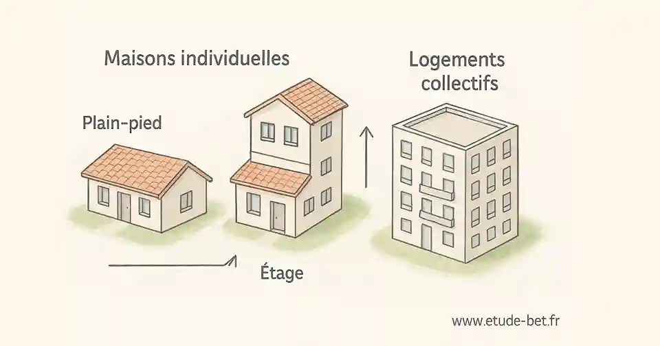 Compacité selon les typologies de bâtiments