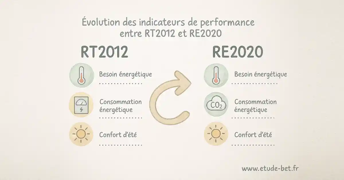 Comparaison des indicateurs RT2012 vs RE2020