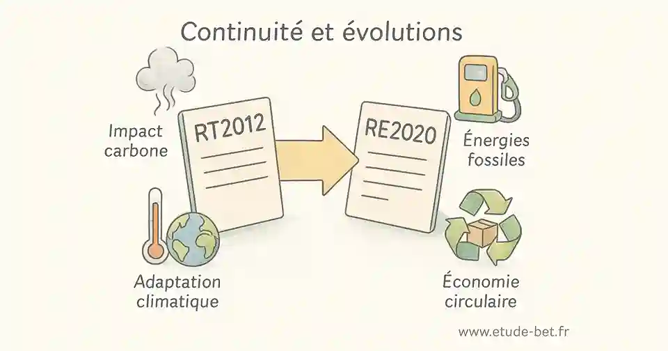 Continuité et évolution de la rt2012 vers la re2020