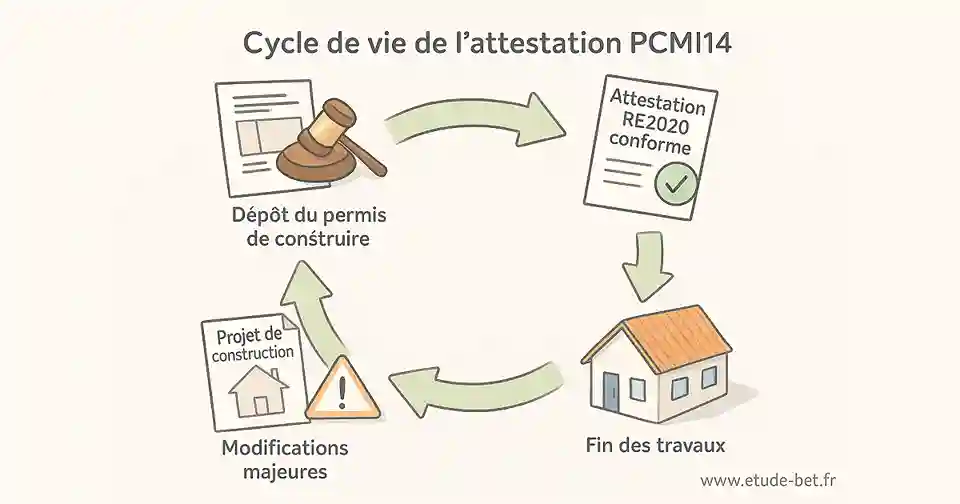 Cycle de vie d'une attestation pcmi14 re2020