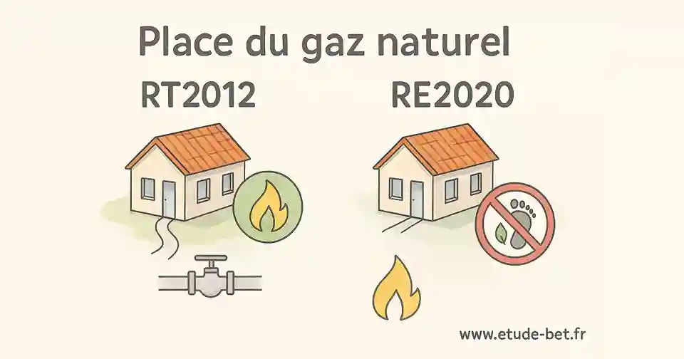Évolution de la place du gaz de la rt2012 à la re2020