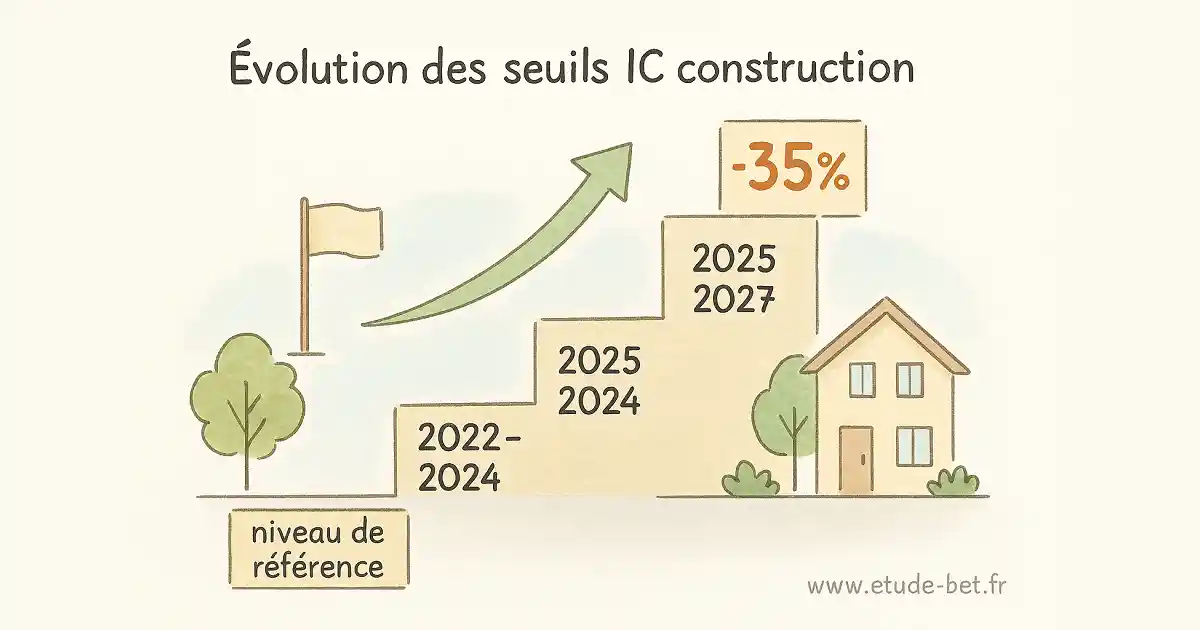 Évolution des seuils IC construction de 2022 à 2031