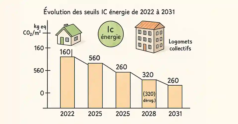 Évolution des seuils IC énergie de 2022 à 2031