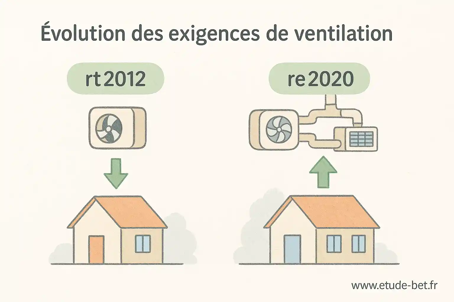 Évolution des exigences de ventilation de la rt2012 à la re2020
