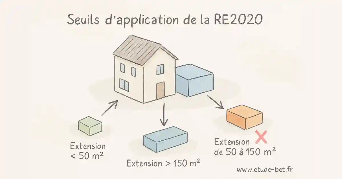 Schéma application re2020 extension bâtiment existant