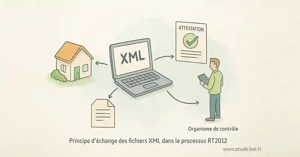 Fichiers xml rt2012 échange de données thermiques