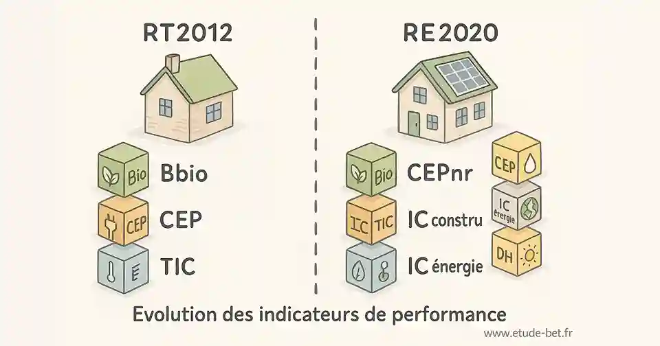 Comparaison des indicateurs RT2012 vs RE2020 avec focus sur l'impact carbone