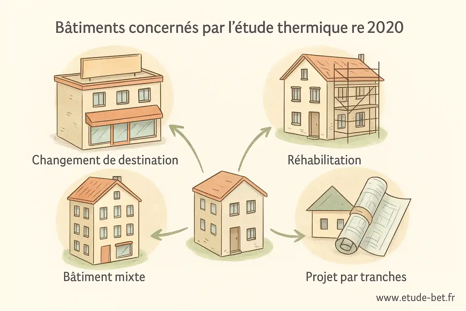 Périmètre d'application étude thermique re2020