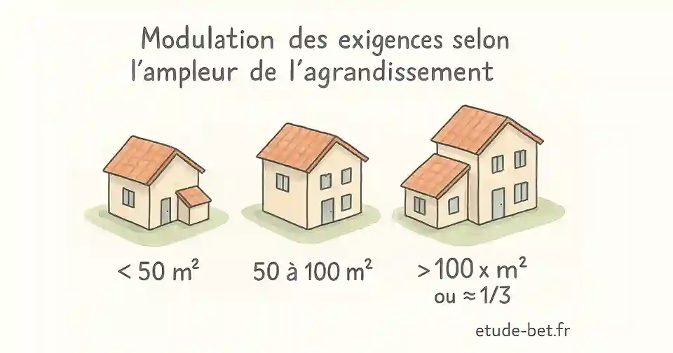 Seuils d'application rt2012 pour les agrandissements