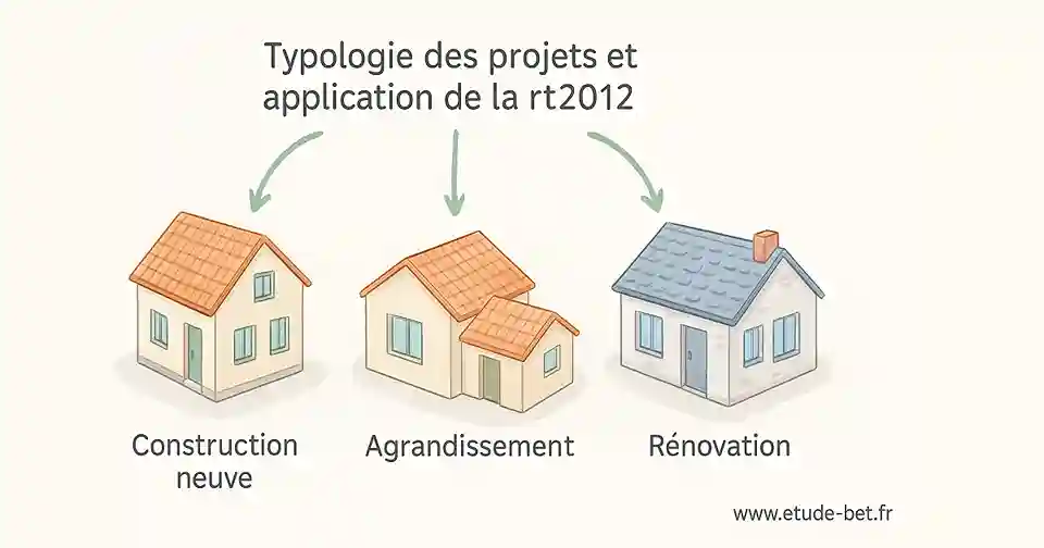 Classification des projets selon la rt2012