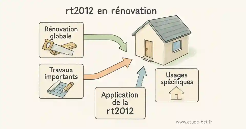 Schéma d'application rt2012 en rénovation