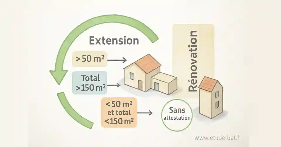 Schéma explicatif des seuils de calcul pour extension et rénovation