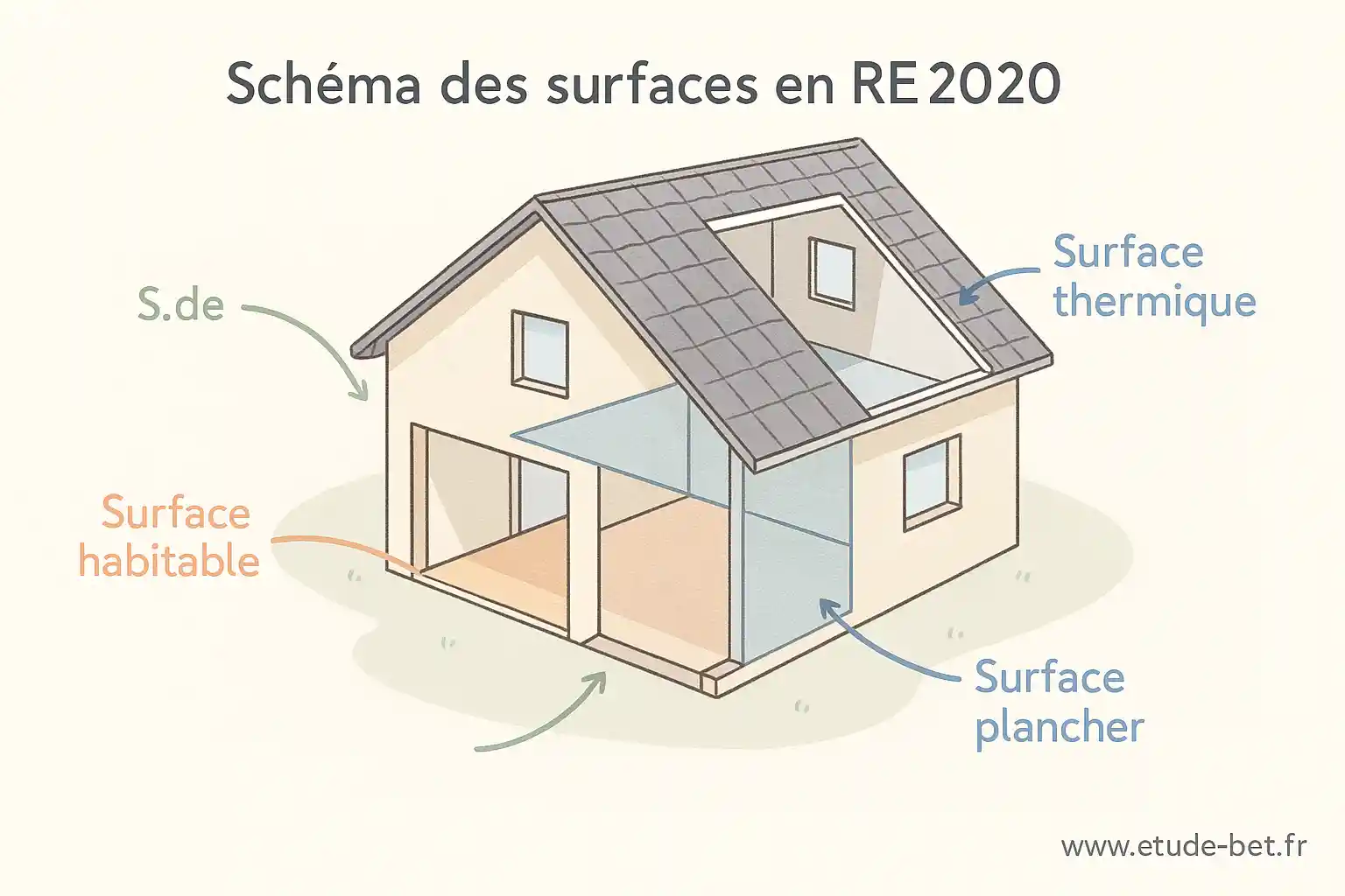 Schéma des différentes surfaces en re2020