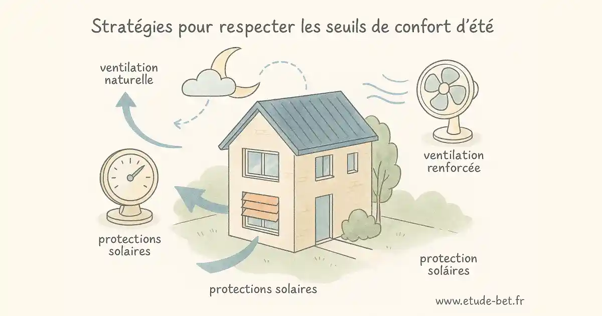Stratégies pour respecter les seuils de confort d'été