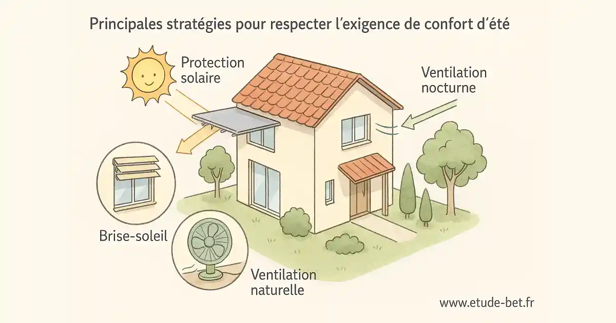 Stratégies de confort d'été en rt2012