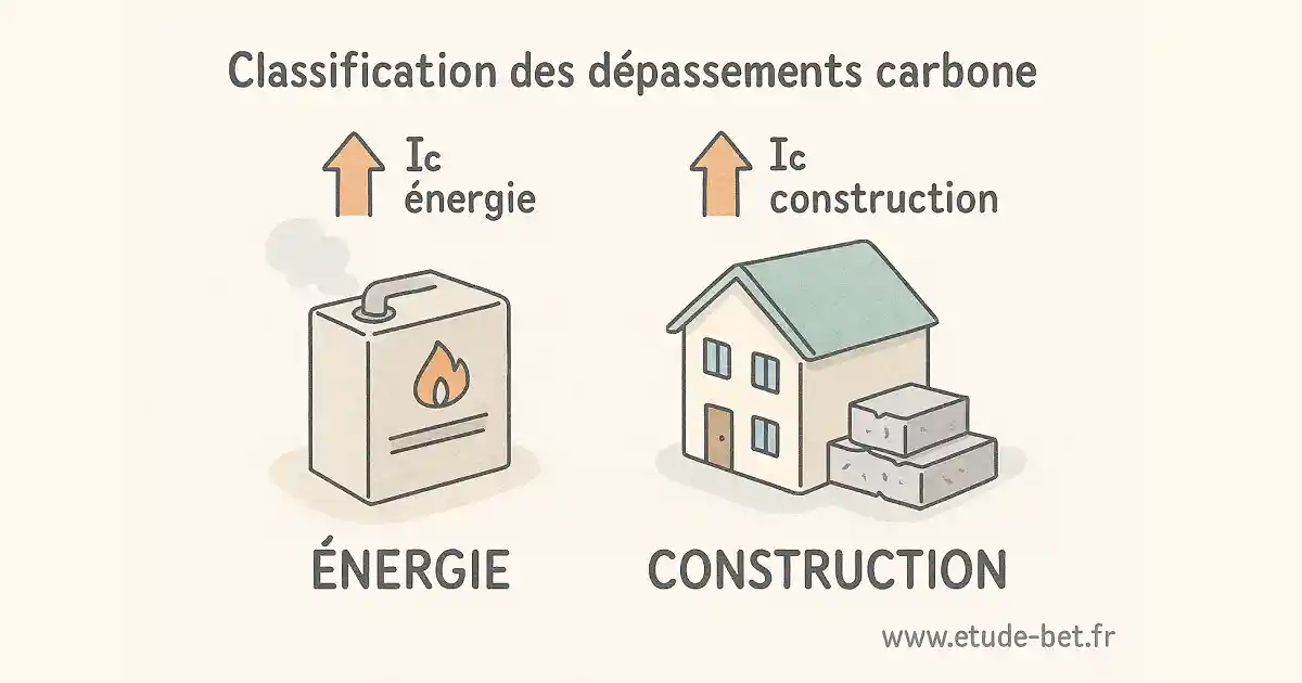 Types de dépassements re2020