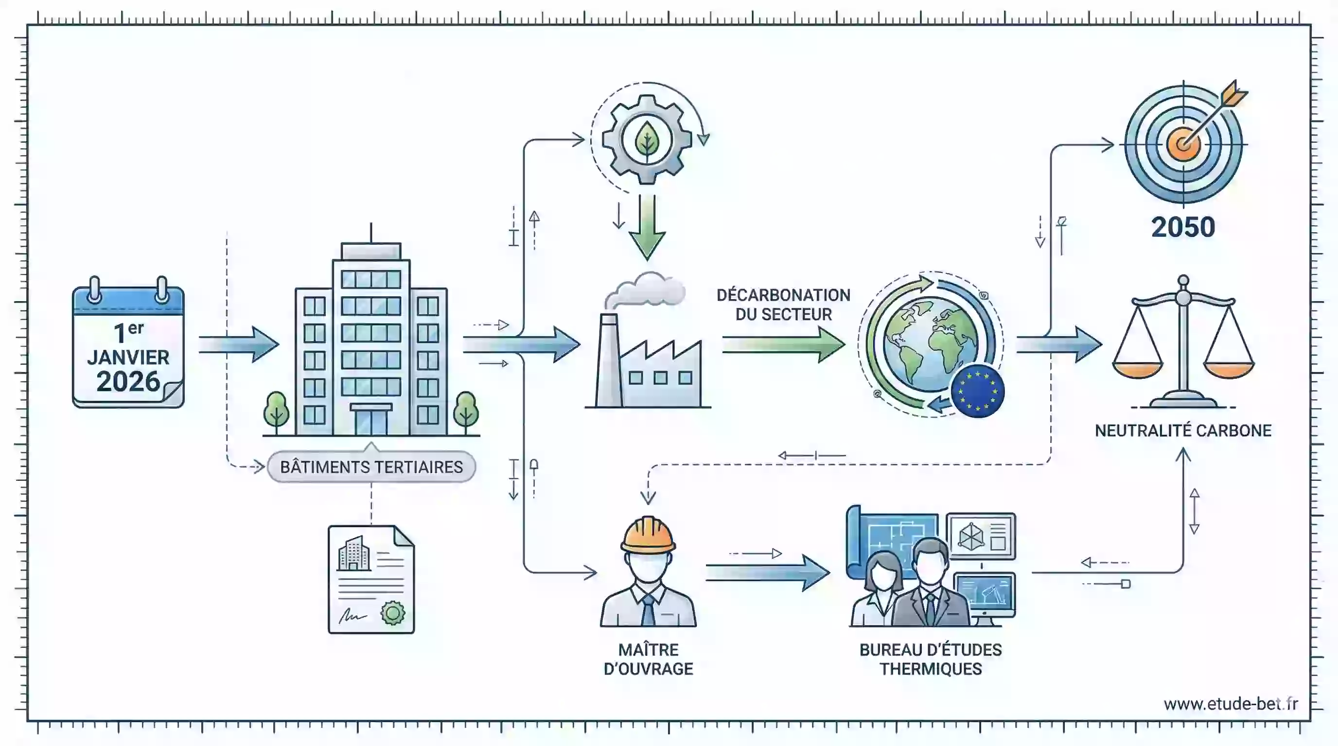 Accompagnement par un bureau d'études thermiques