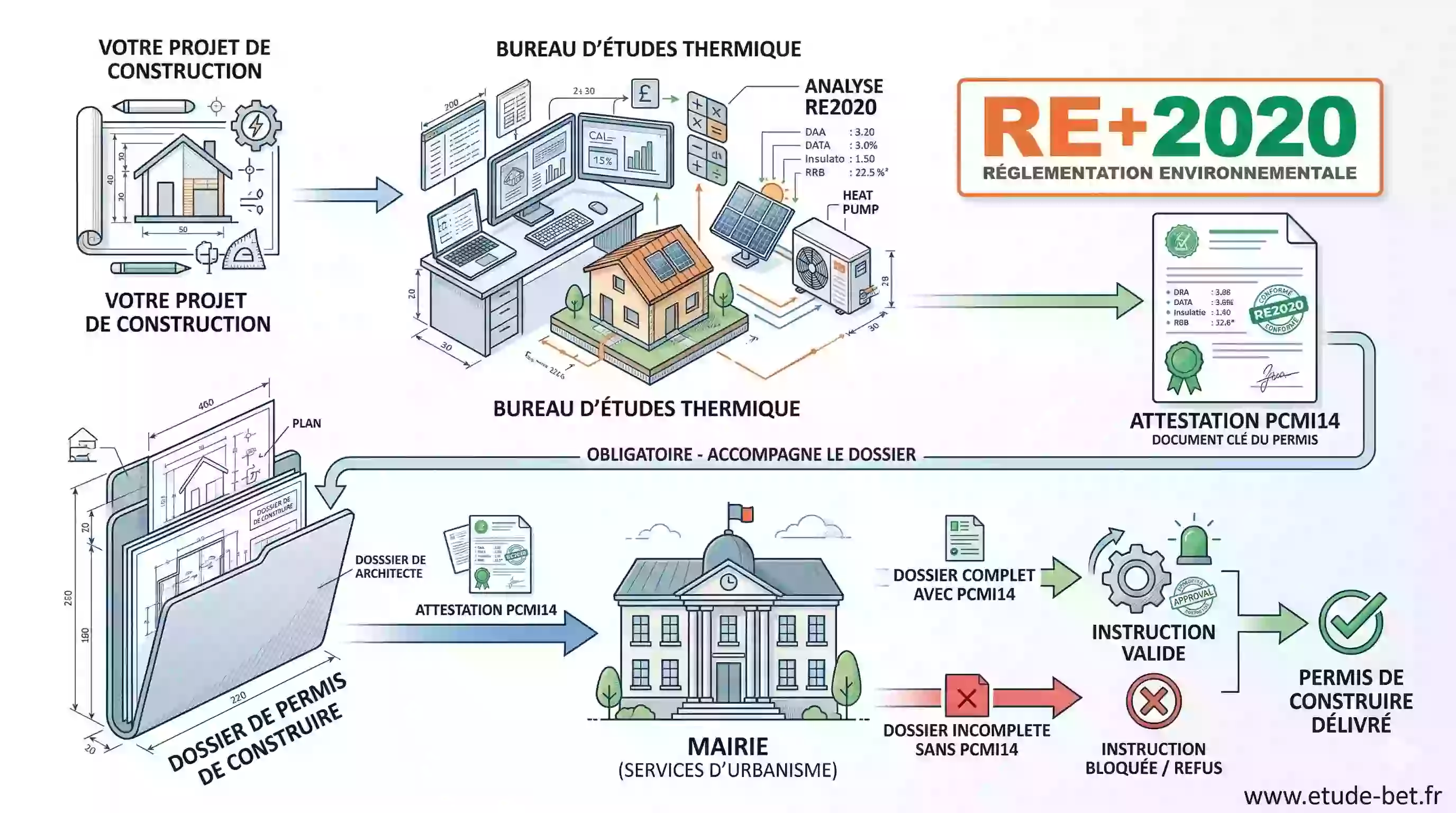 Attestation pcmi14 obligatoire pour le dépôt du permis de construire re2020
