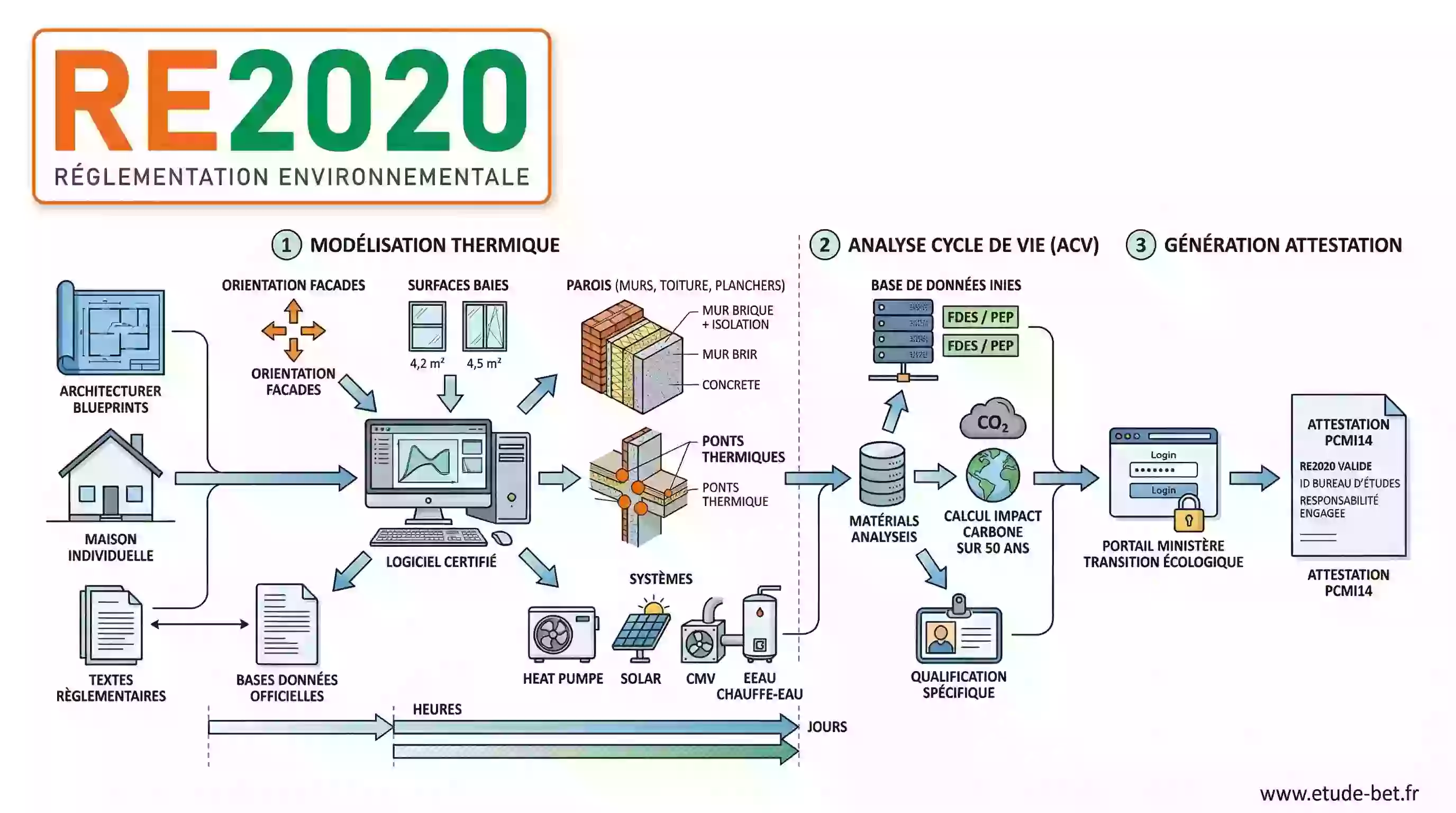Attestation pcmi14 re2020 obligatoire pour le permis de construire