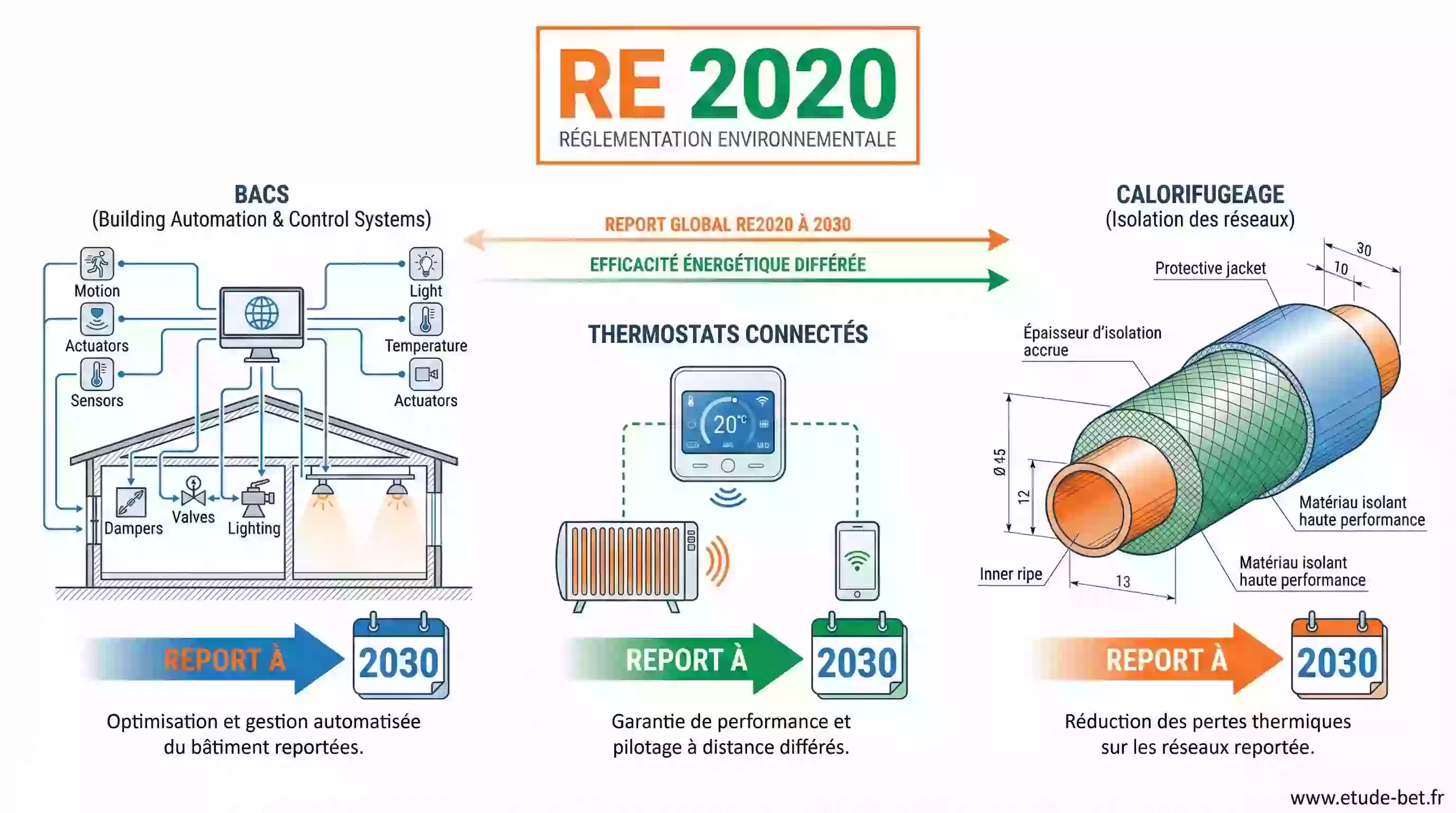 BACS, thermostats et calorifugeage : tout savoir sur le report à 2030
