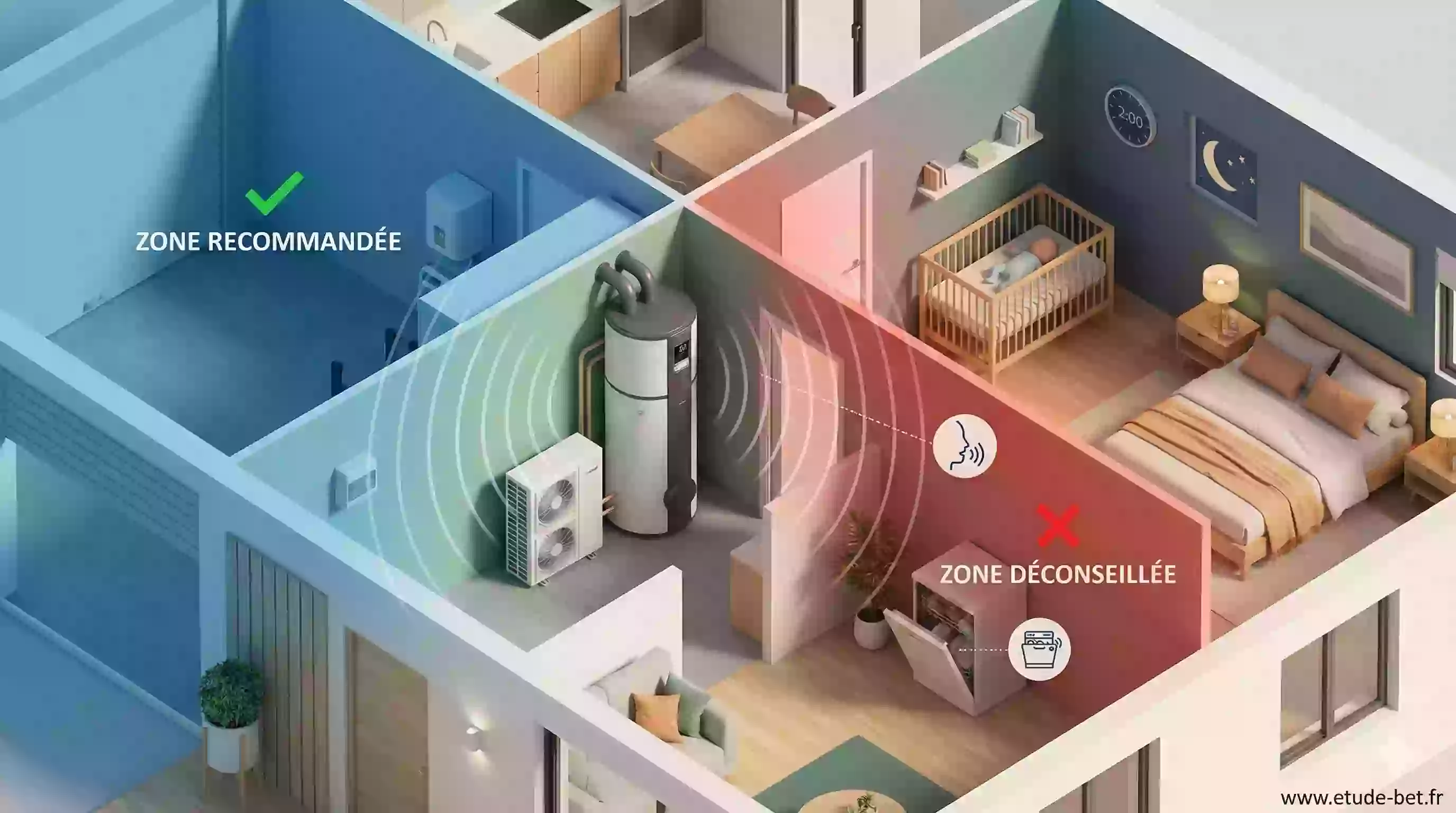 Schéma des zones recommandées et déconseillées pour l'installation d'un ballon thermodynamique par rapport aux chambres