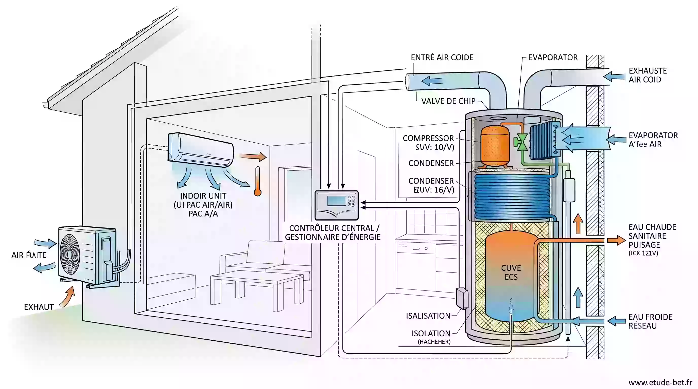 Ballon thermodynamique pour l'eau chaude sanitaire couplé à une pac air/air