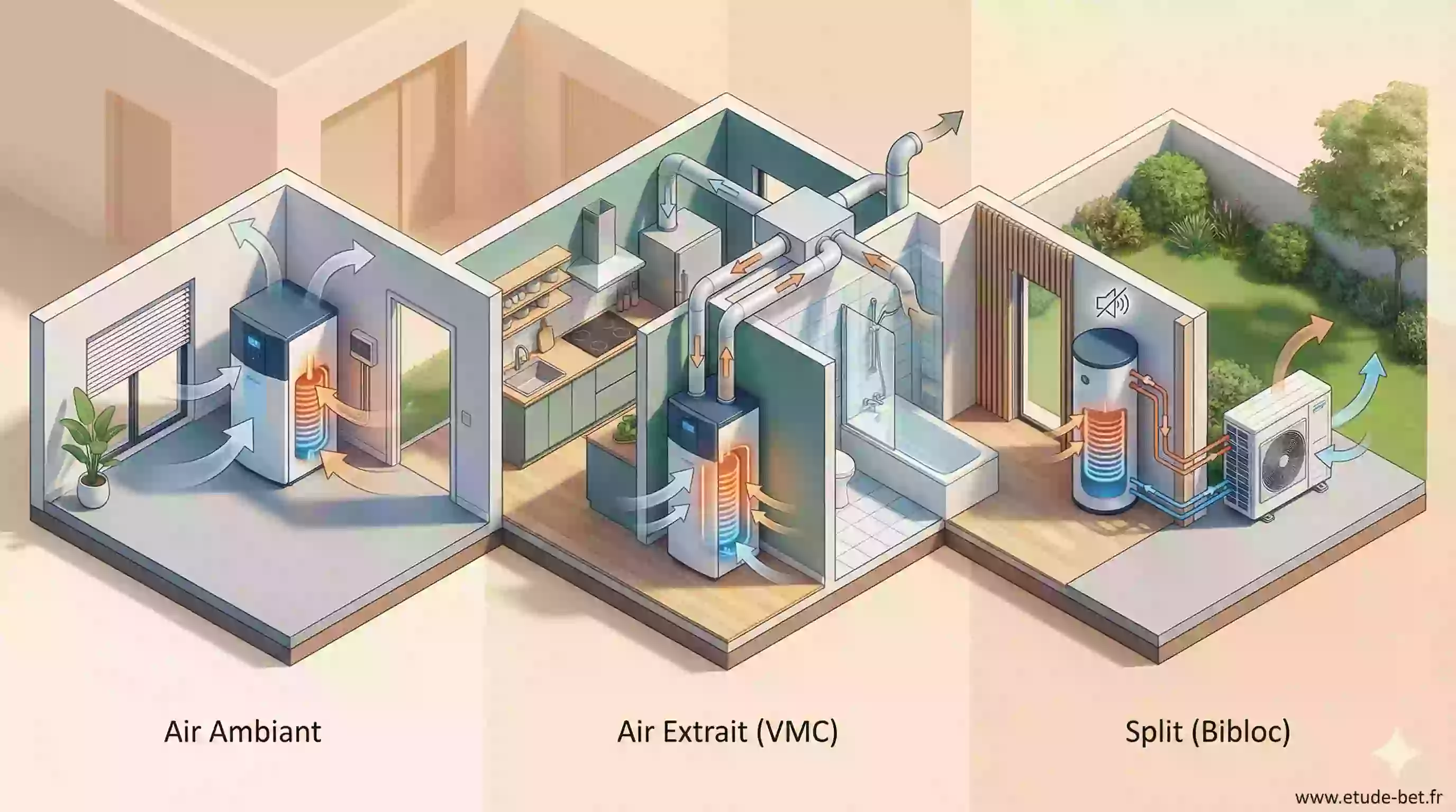 Comparatif des trois types de ballons thermodynamiques : air ambiant, air extrait et split