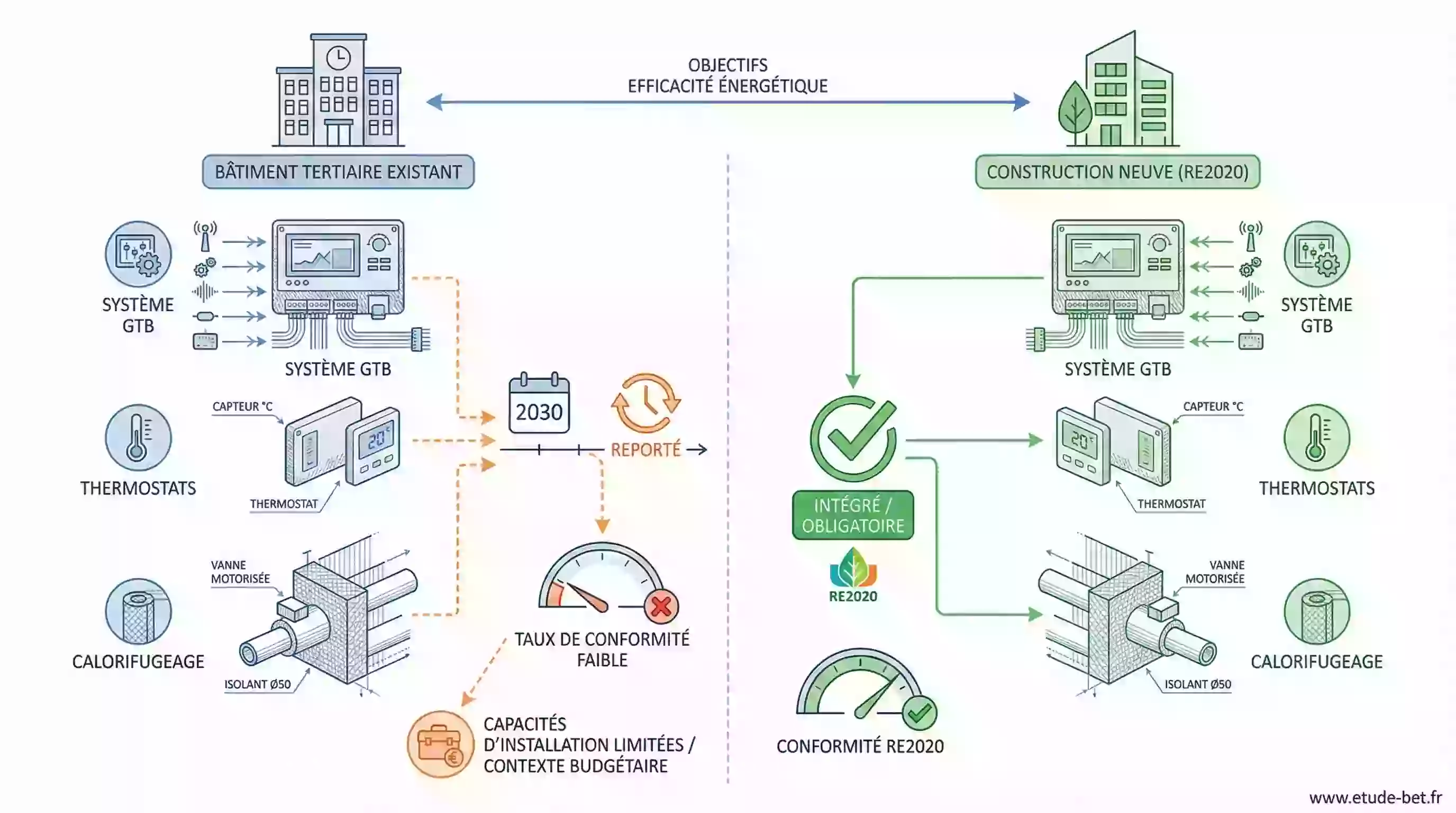 Pilotage énergétique d'un bâtiment tertiaire grâce à un système GTB