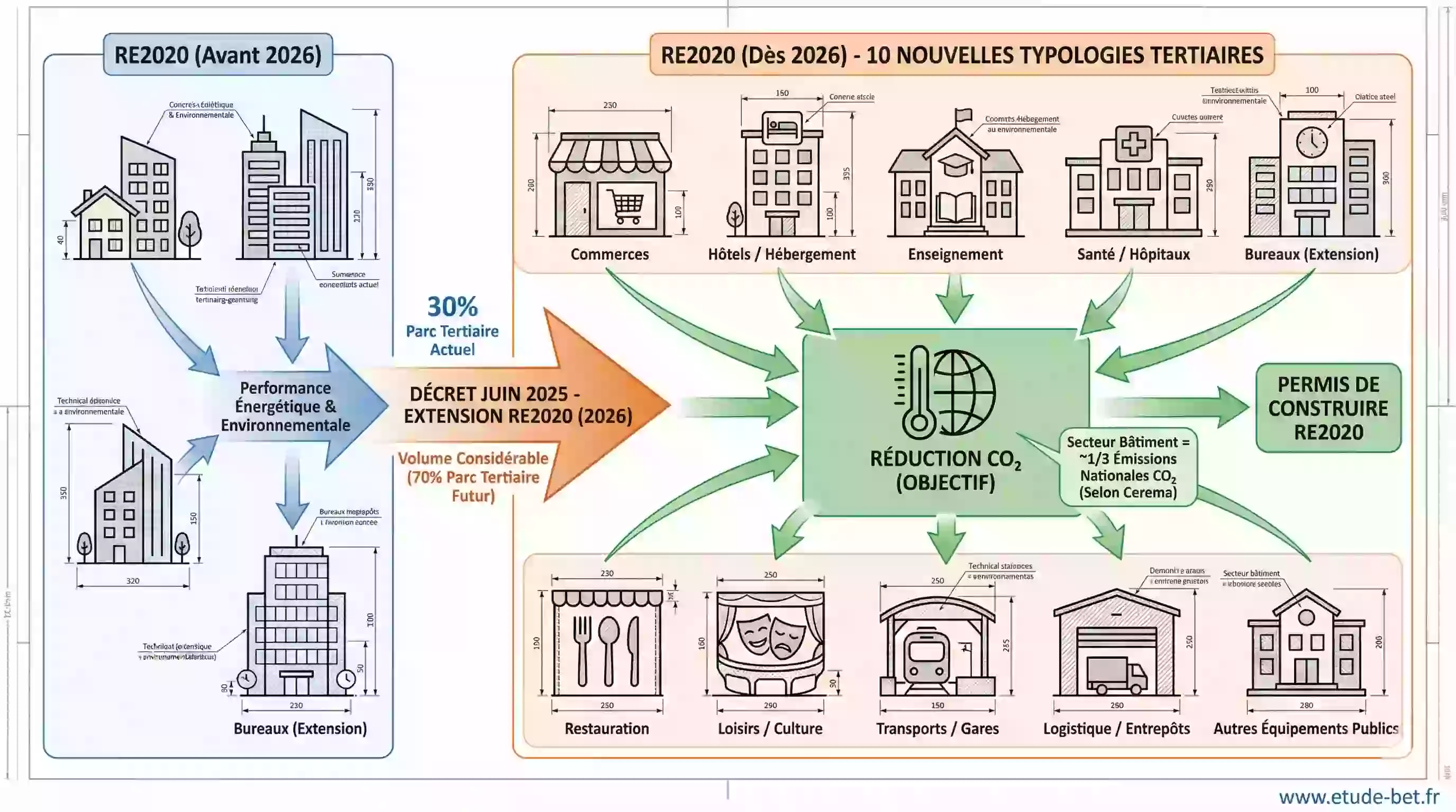 Les 10 typologies de bâtiments tertiaires soumis à la RE2020 en 2026
