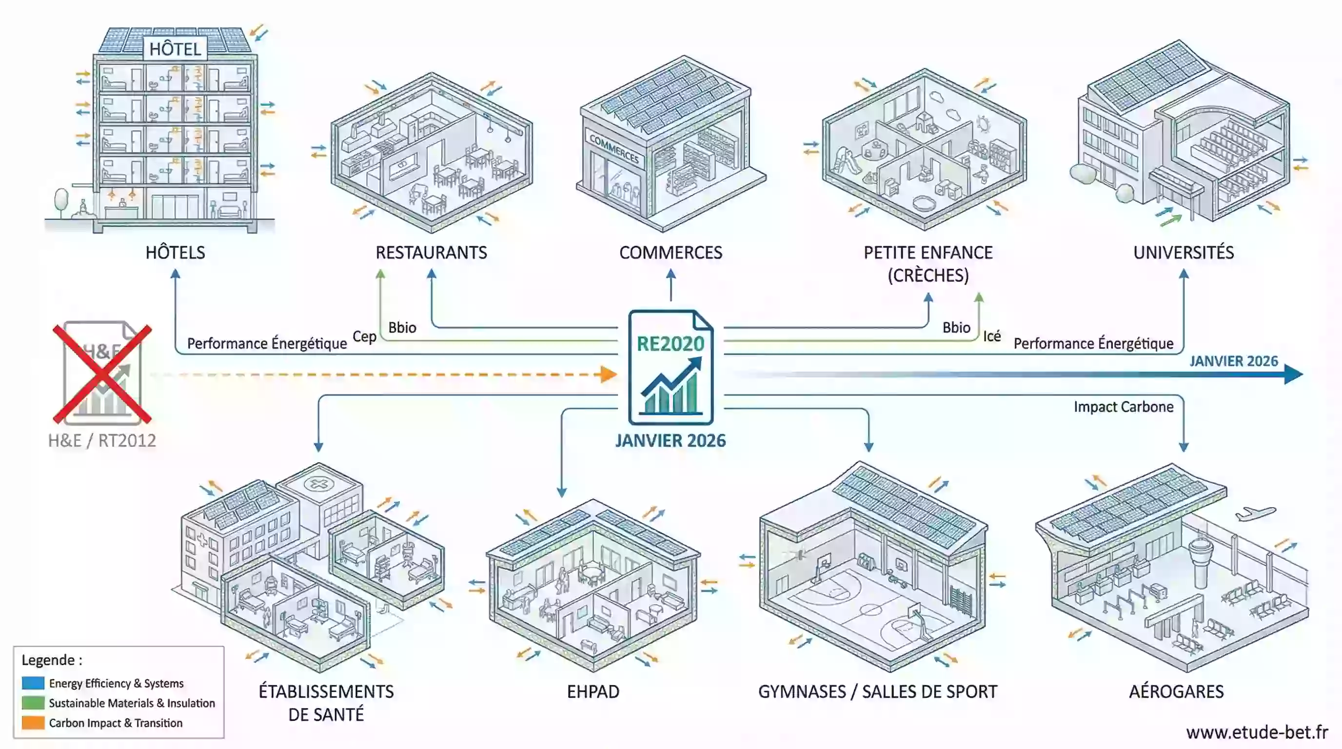 Nouveaux bâtiments tertiaires soumis à la re2020 en 2026