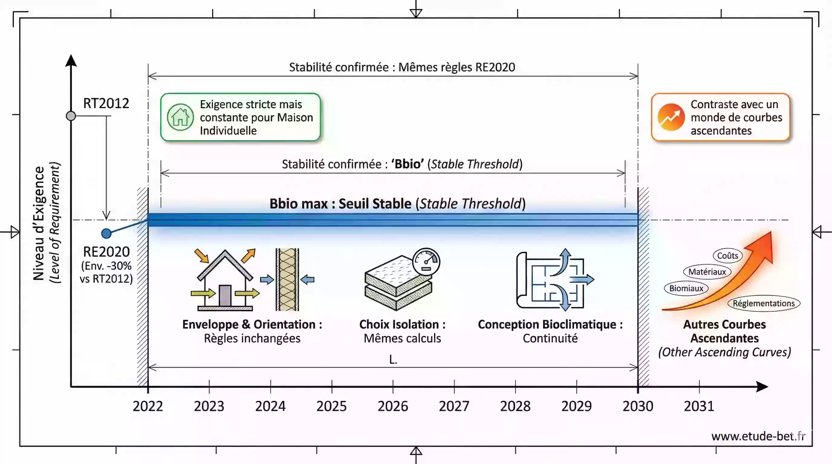 Graphique montrant la stabilité du Bbio de 2022 à 2031