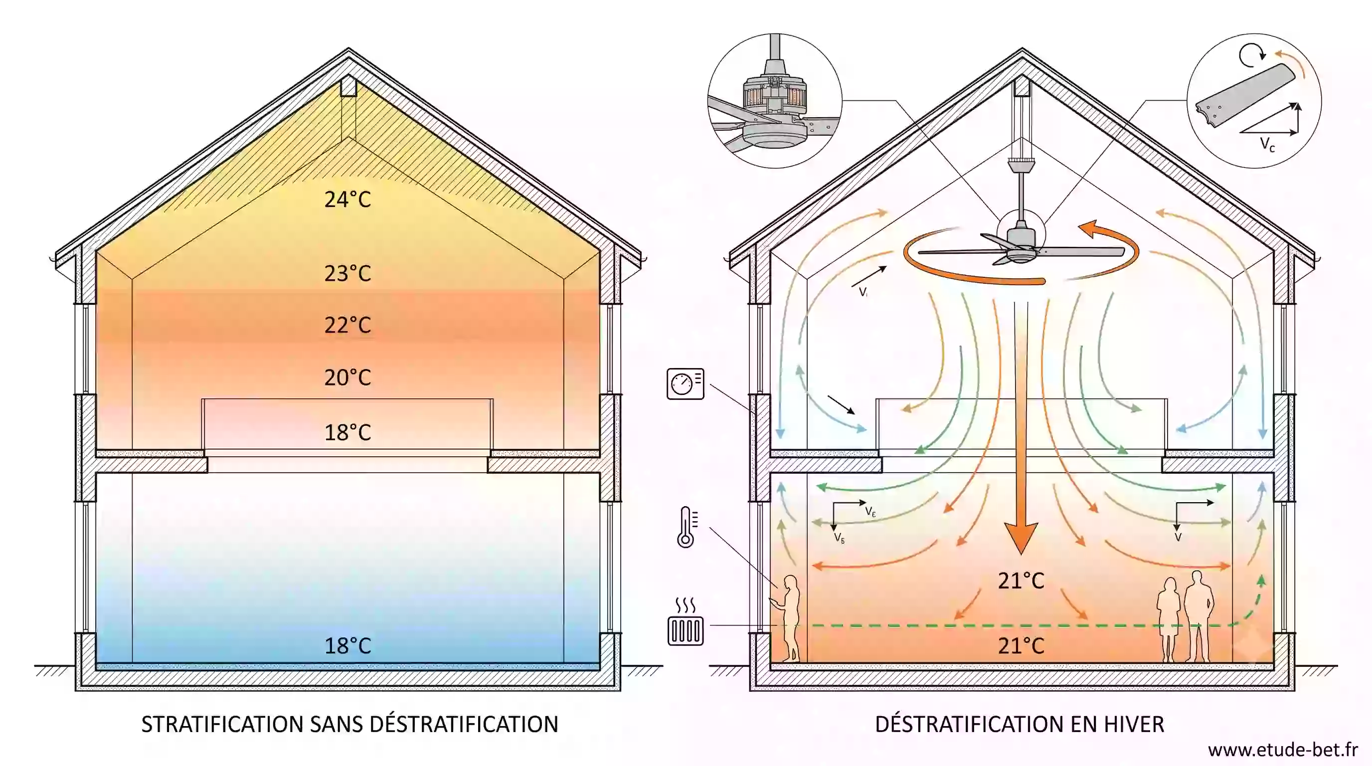 Principe de la déstratification de l'air chaud par un brasseur d'air de plafond en hiver