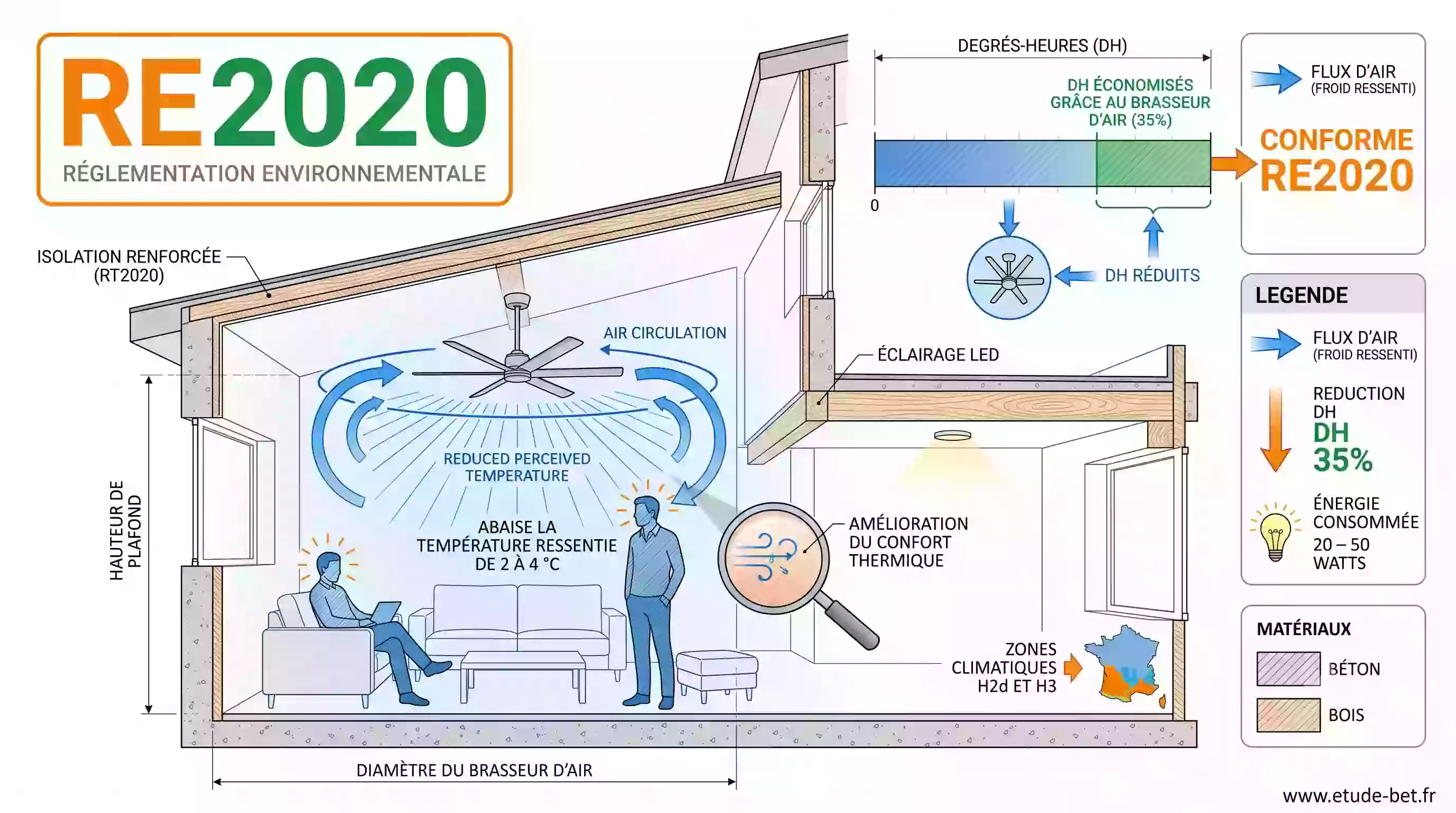 Brasseur d'air de plafond en fonctionnement dans un séjour de maison neuve conforme re2020