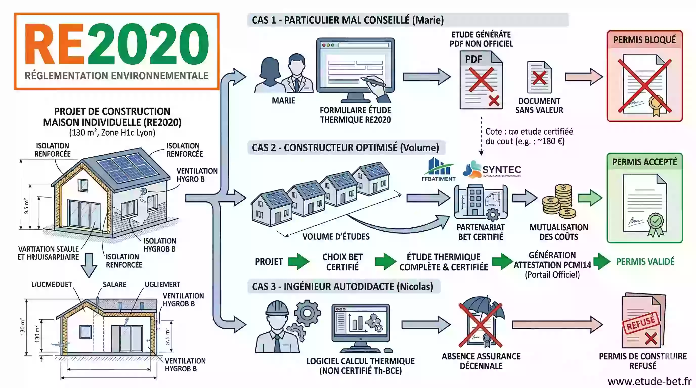 Bureau d'études thermiques certifié re2020 réalisant une étude
