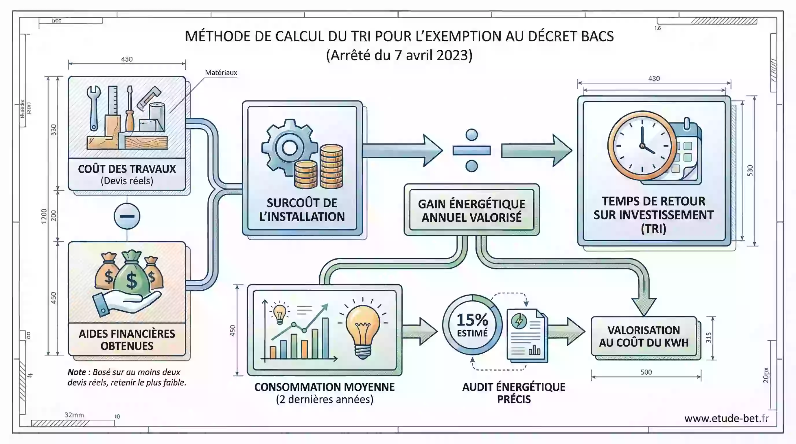 Calcul du temps de retour sur investissement pour l'exemption au décret BACS