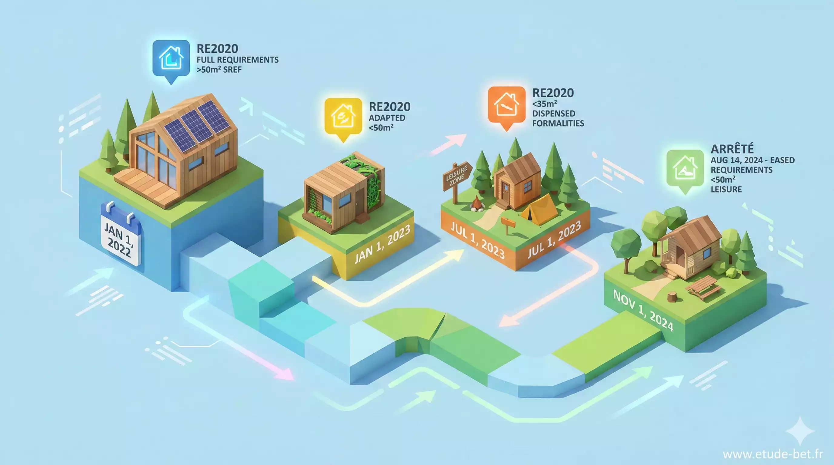 Calendrier d'application de la re2020 aux HLL