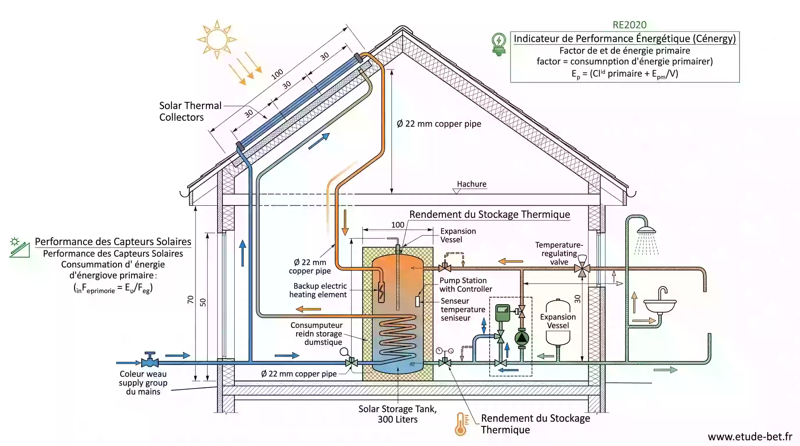 Chauffe-eau solaire et re2020 : l'eau chaude au soleil