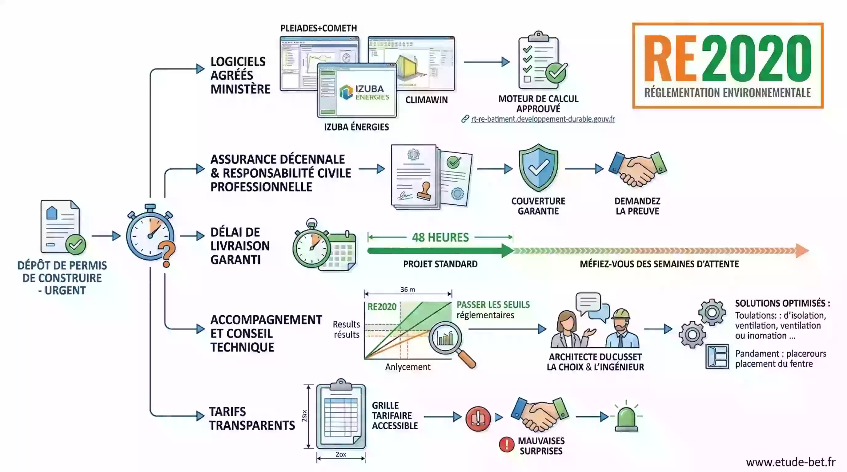 Choisir un bureau d'études thermique re2020 de qualité