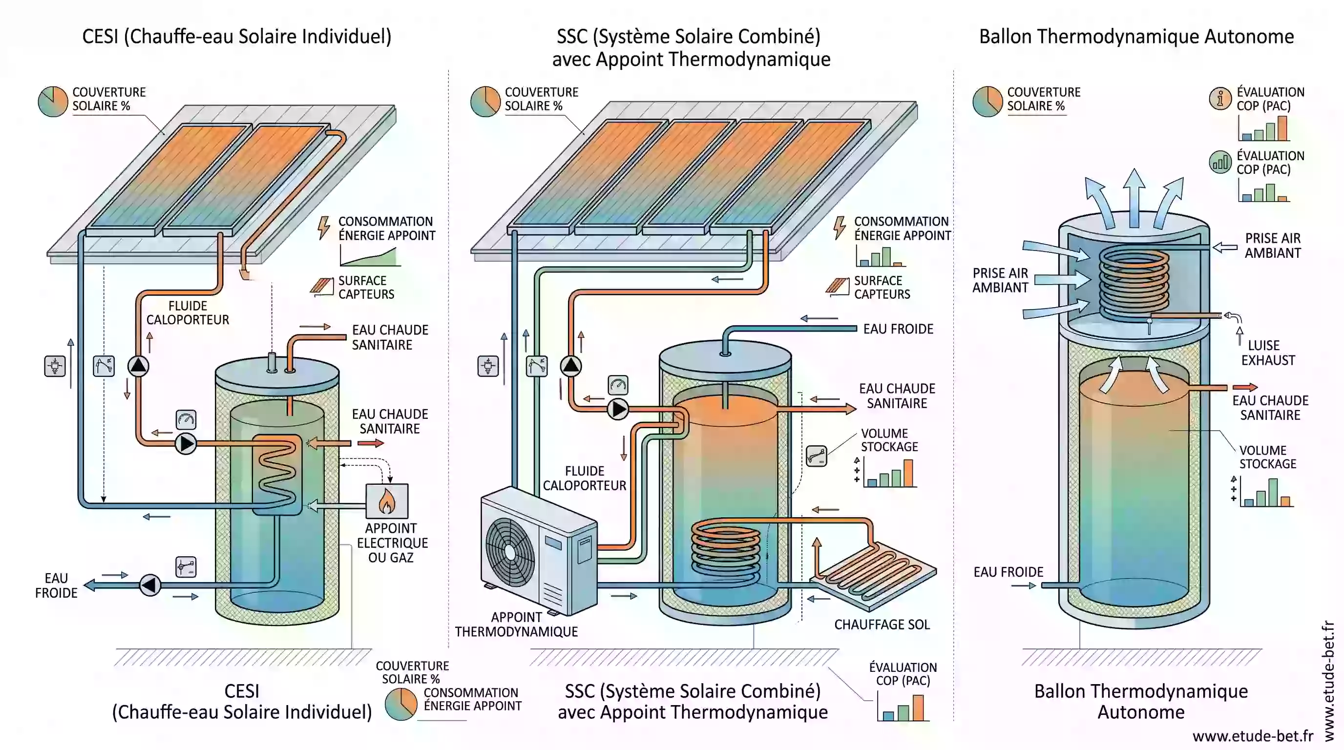 Comparatif entre chauffe-eau solaire individuel, système solaire combiné et ballon thermodynamique