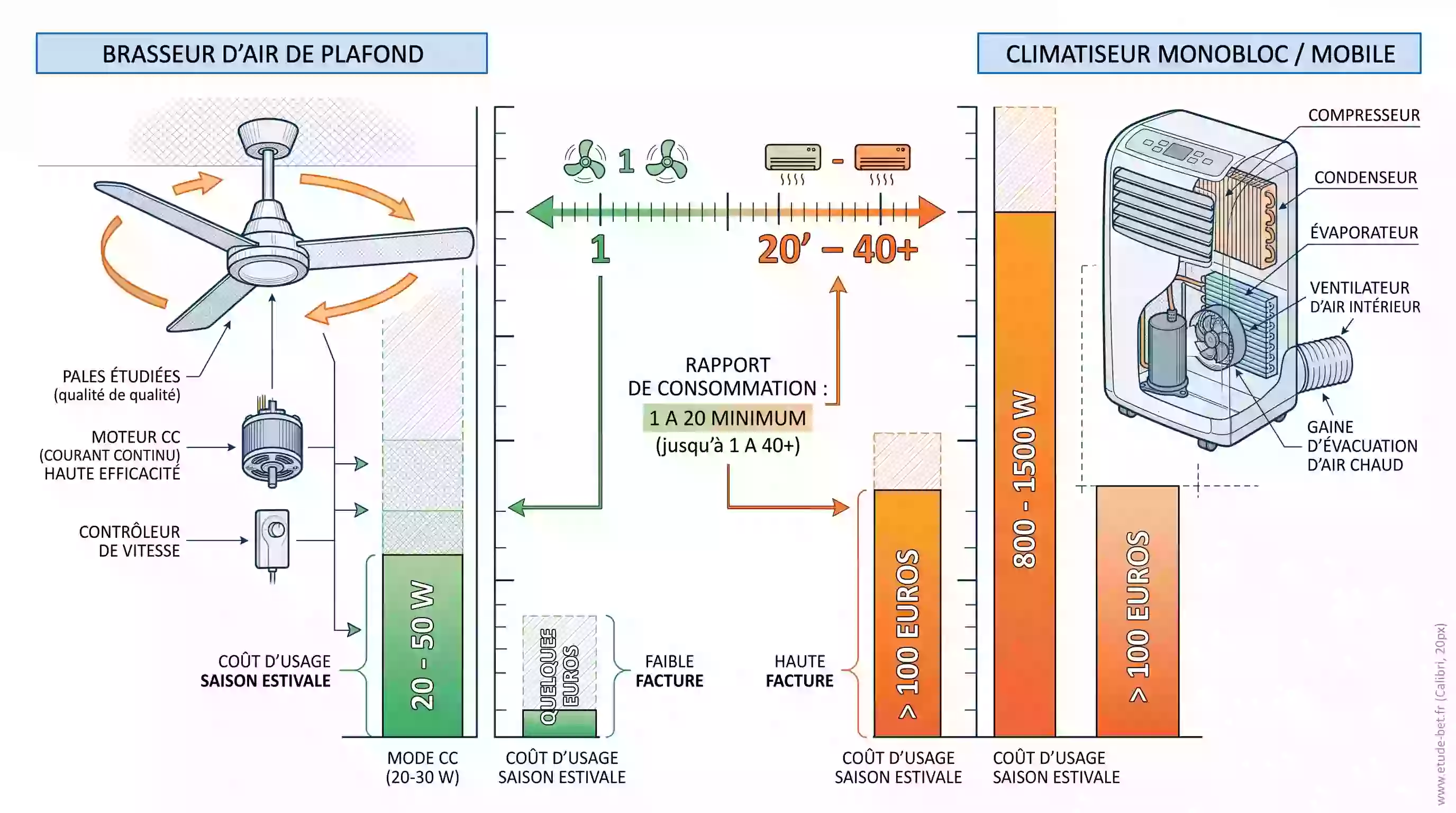 Comparatif de consommation électrique entre un brasseur d'air de plafond et un climatiseur