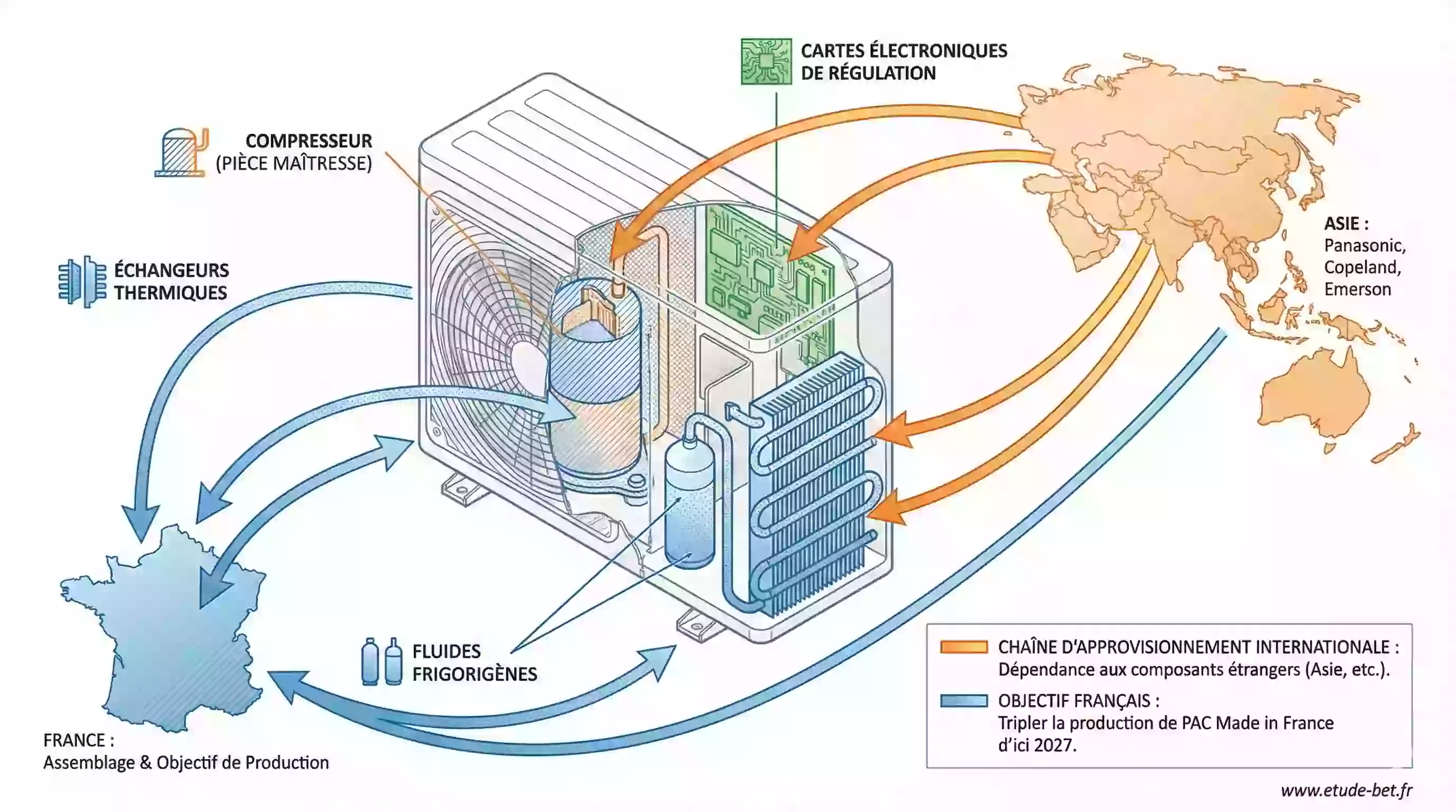 Composants d'une pompe à chaleur et chaîne d'approvisionnement internationale
