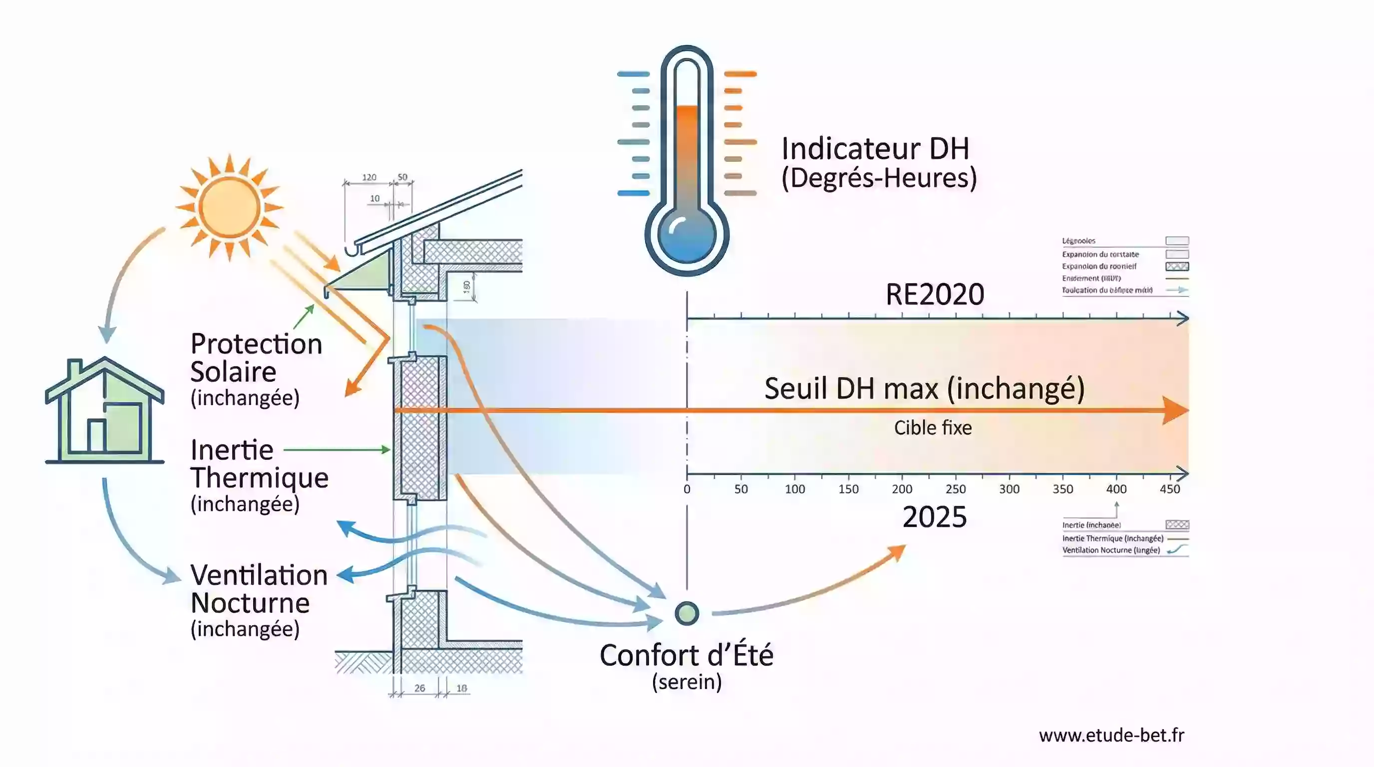Illustration du confort d'été et des degrés-heures en RE2020