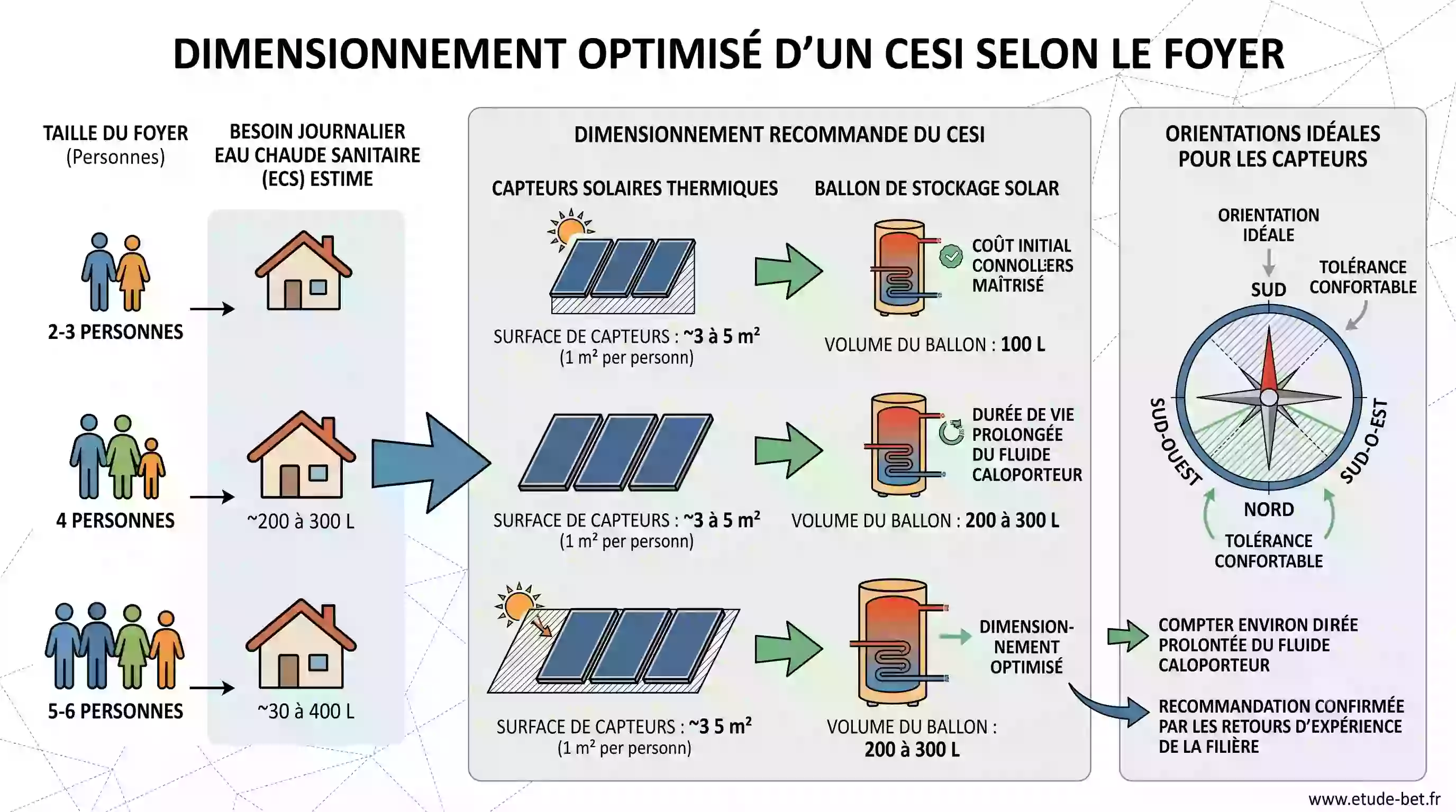 Dimensionnement d'un cesi : surface de capteurs et volume de ballon selon la taille du foyer
